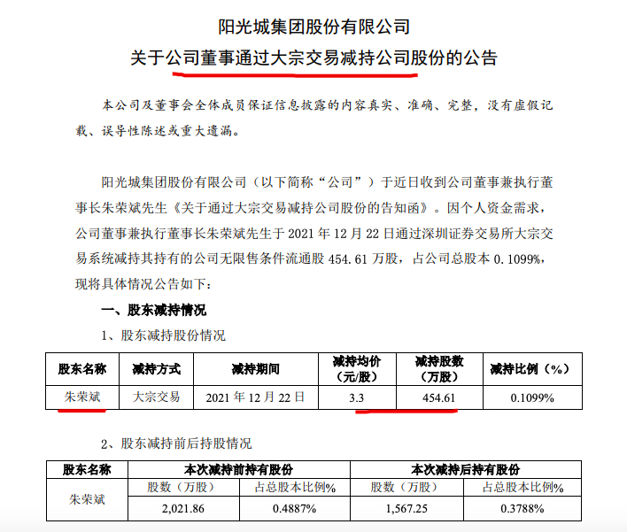 阳光城执行董事长朱荣斌减持454.61万股套现超千万元