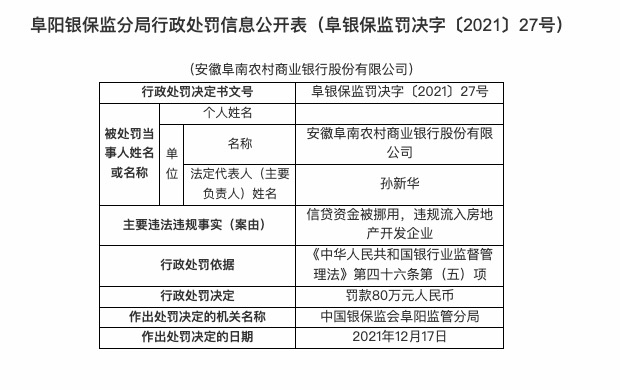 因信贷资金被挪用等，安徽阜南农商行被罚80万