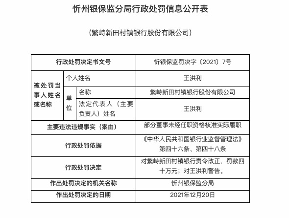 因部分董事未经核准实际履职，繁峙新田村镇银行被罚40万