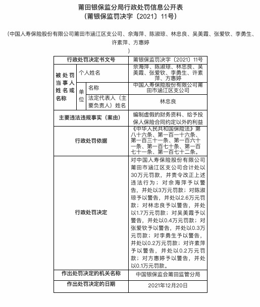 因编制虚假财务资料等，中国人寿莆田涵江支公司被罚30万