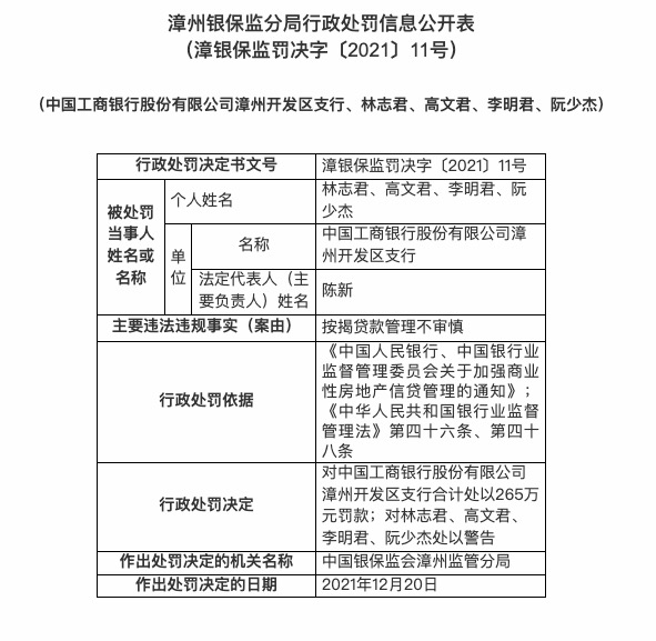 因按揭贷款管理不审慎,工商银行漳州开发区支行被重罚265万 因按揭贷款管理不审慎,工商银行漳州开发区支行被重罚265万