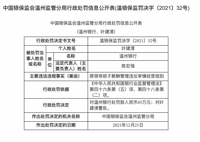 因领导薪酬违反经营规则，温州银行被罚45万