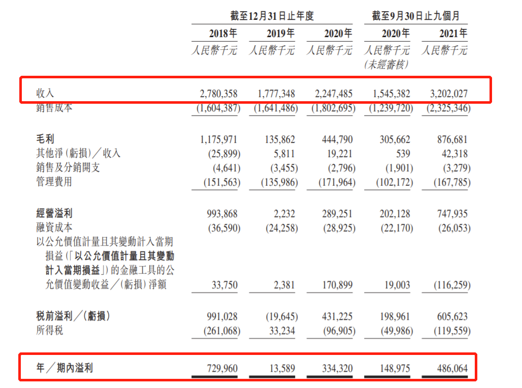南京寒锐钴业二度递表港交所：今年首九个月收入32.02亿 毛利率犹如过山车