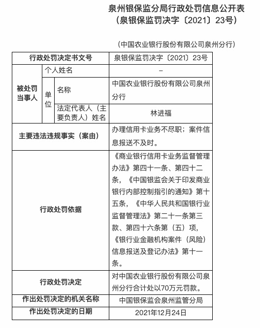 辦理信用卡業務不盡職等農業銀行泉州分行被罰70萬