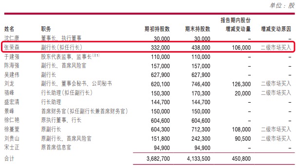 年报披露前夕，浙商银行行长张荣森100万元增持公司股份