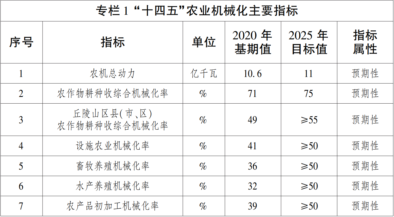 农业农村部：到2025年全国农作物耕种收综合机械化率达到75%