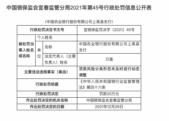 因贷款风险分类未及时调整，农业银行上高县支行被罚20万