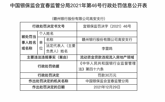 因流动资金贷款违规流入房地产领域，赣州银行高安支行被罚30万