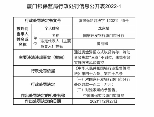 因通过资金滞留方式以贷转存等，国家开发银行厦门分行被罚120万