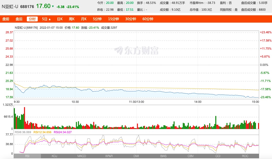 亚虹医药上市首日大跌23.41%，中签一手亏损2690元