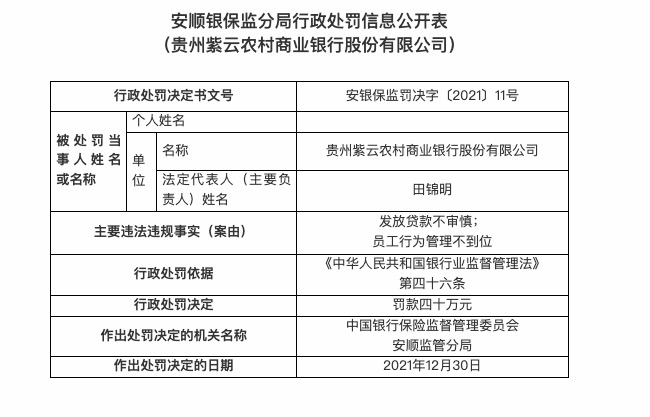 因发放贷款不审慎等，贵州紫云农商行被罚40万