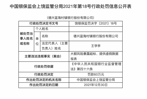 因提供虚假数据报表等，德兴蓝海村镇银行被罚60万