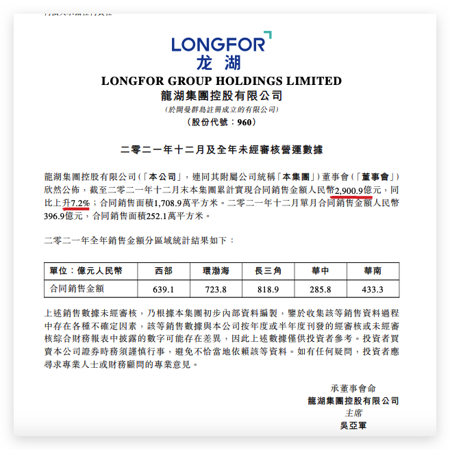龙湖集团2021年销售金额同比增7.2%至2900.9亿元