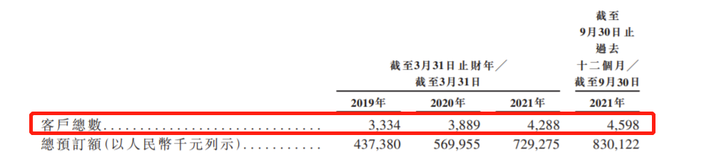 北森控股递表港交所：服务客户4500家 毛利率超过60% 但依然未扭转亏损局面