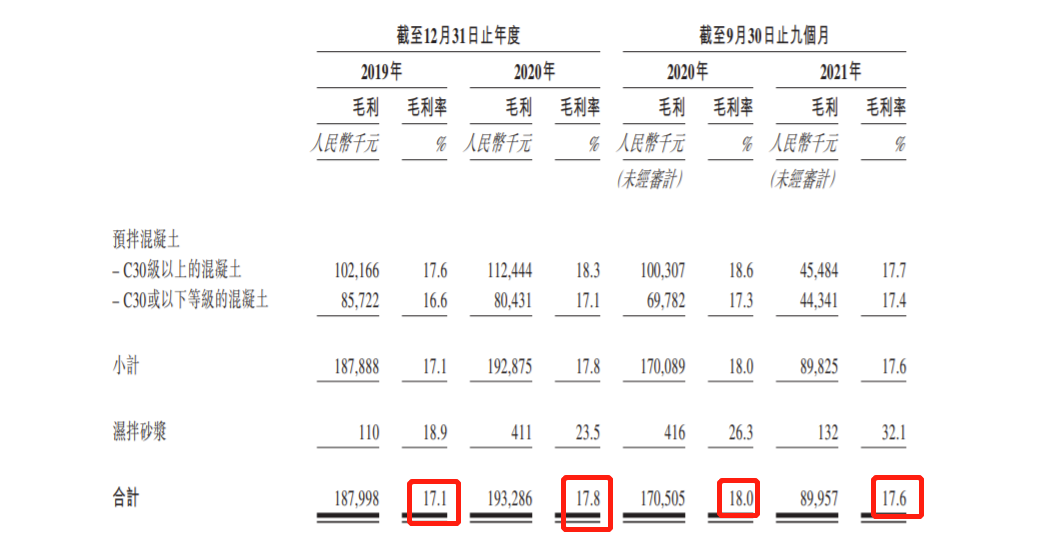 中国神力建材递表港交所：2021年前三季度营收5.11亿 毛利率超过17%
