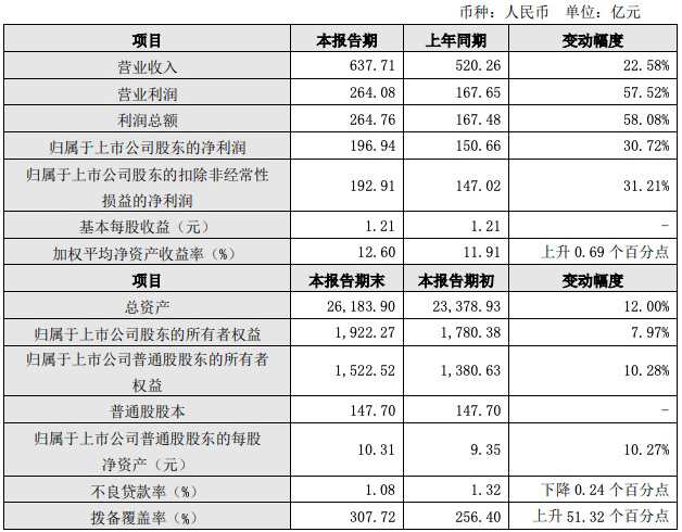 江苏银行2021年业绩快报：净利润增长30.72%，创近10年新高