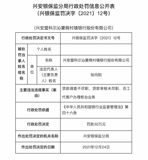 因贷前调查不尽职等，兴安盟科尔沁蒙商村镇银行被罚30万