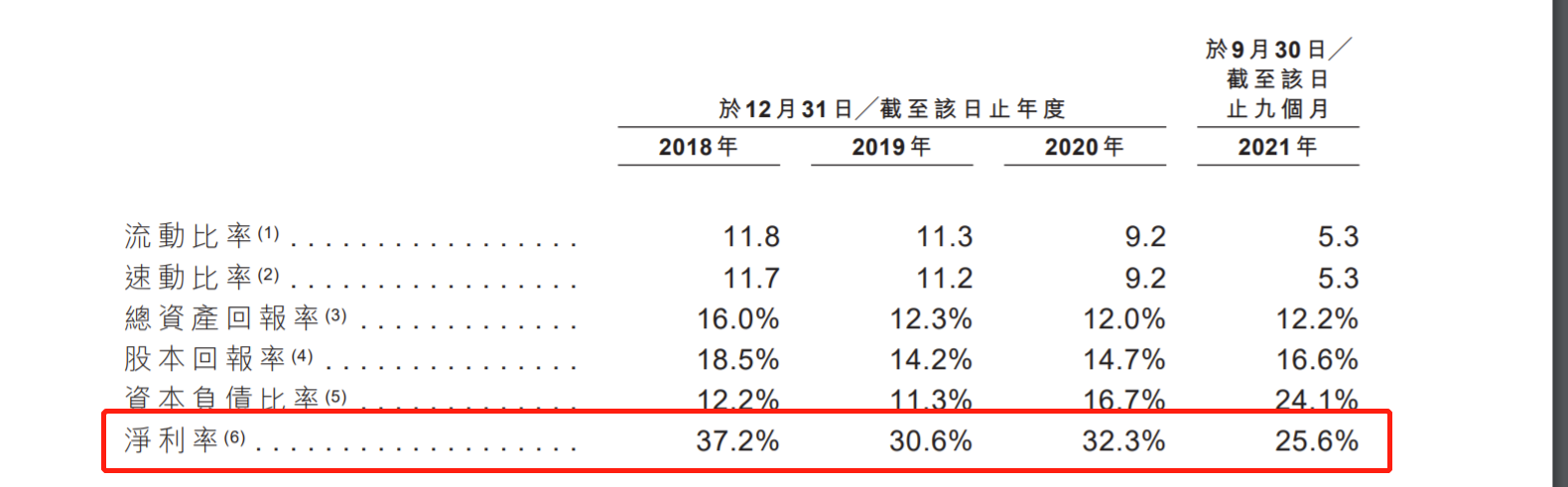 中康控股再递表港交所：服务859家客户 2021年前三季度营收2.4亿 毛利率超过60%