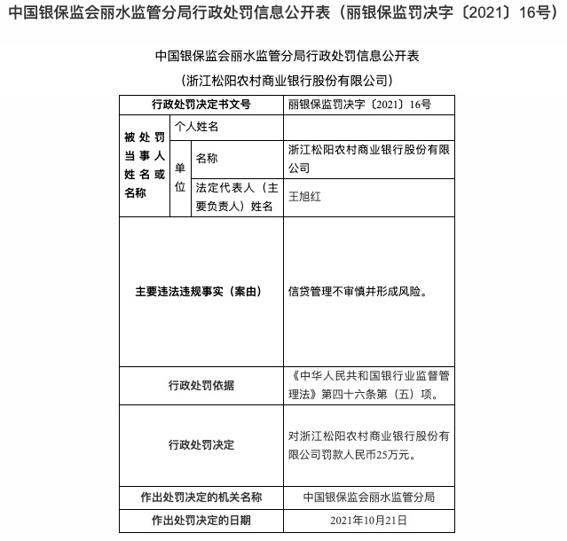 因信贷管理不审慎并形成风险，浙江松阳农商行被罚25万