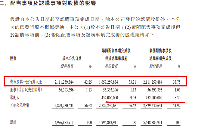 融创中国拟先旧后新大股东折让15.3%配售4.52亿股融资约5.8亿美元