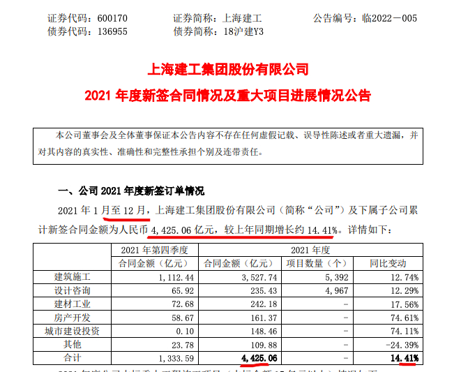 上海建工2021年新签合同额同比增14.4% 截至三季度末总负债近1.1万亿