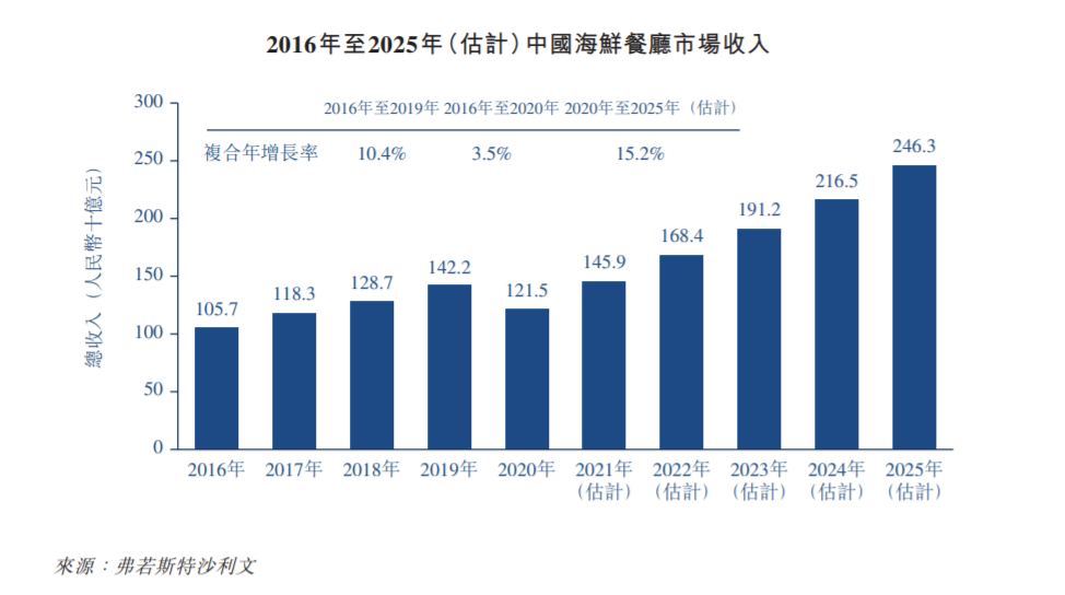 中国最大海鲜餐厅七欣天递表港交所：2021年前九个月营收14.8亿 净利润率17.5%