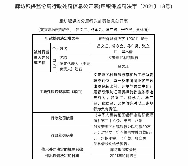 因员工行为管理不到位等，文安惠民村镇银行被罚30万