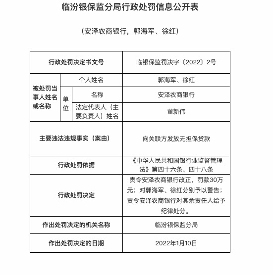 因向关联方发放无担保贷款，安泽农商行被罚30万