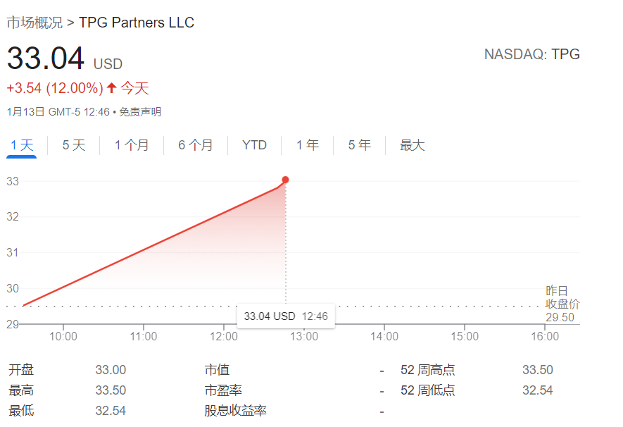 私募股权公司TPG登陆纳斯达克 上市首日开盘涨超12%