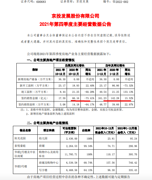 京投发展2021年第四季度销售同比减少73.4% 全年增长13.3%