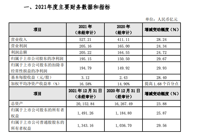 宁波银行业绩快报：2021年营收增28.24%，净利润增29.67%