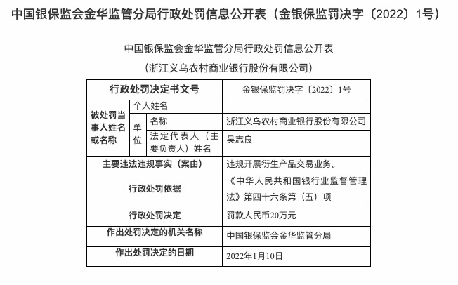 因违规开展衍生产品交易业务，浙江义乌农商行被罚20万