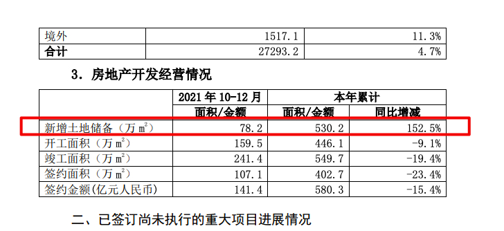 中国中铁2021年签约额同比少15.4% 土储增152.5%去年拿地销售比远超红线