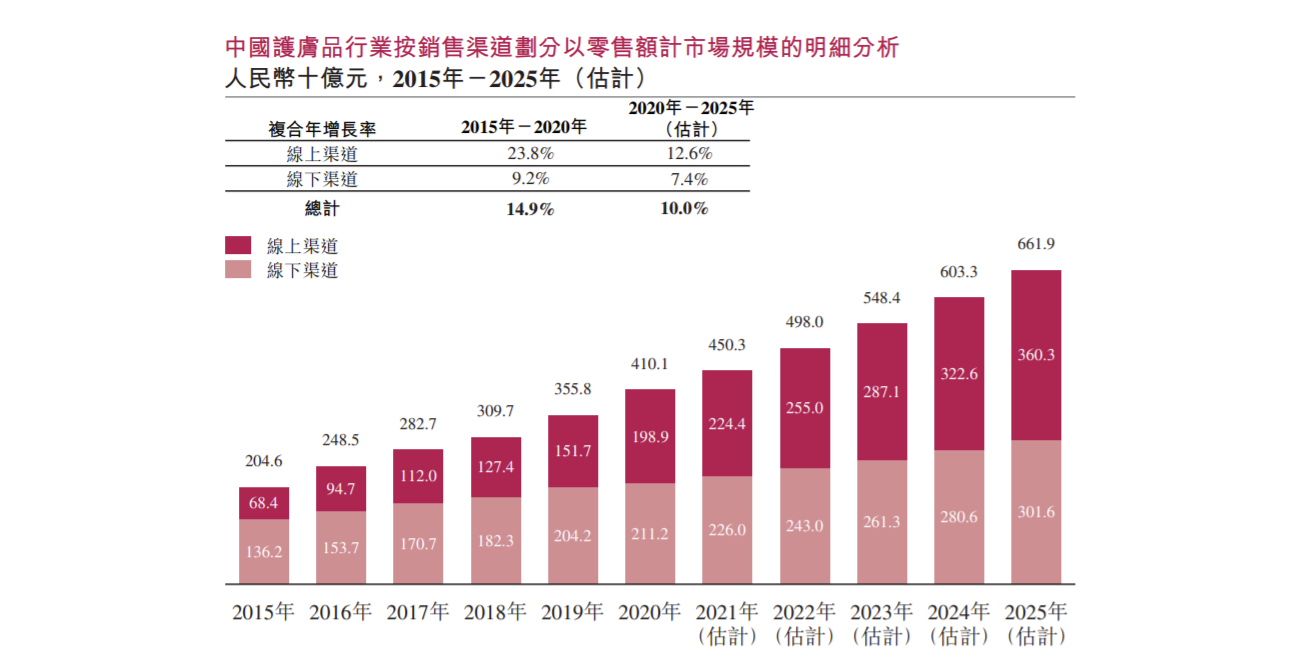 上美集团递表港交所：旗下品牌韩束、一叶子等 2021年前三季度净利率9.6%