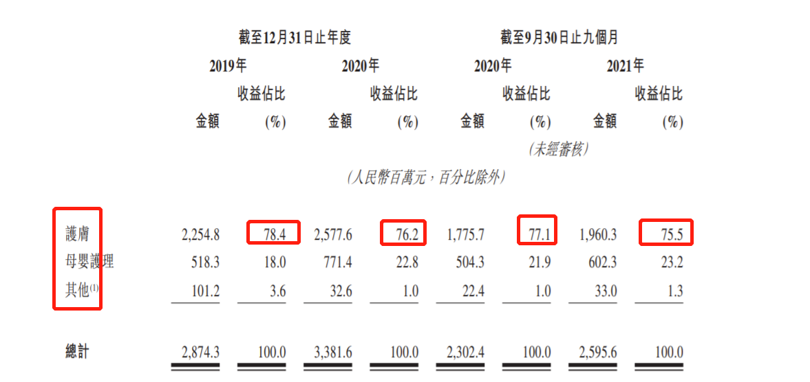 上美集团递表港交所：旗下品牌韩束、一叶子等 2021年前三季度净利率9.6%