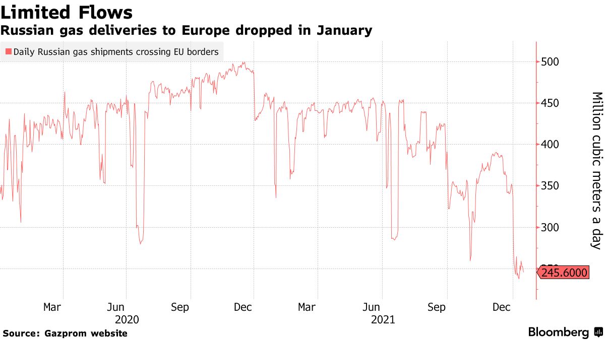 欧洲深陷能源危机 俄气天然气日出口量降至2015年来最低