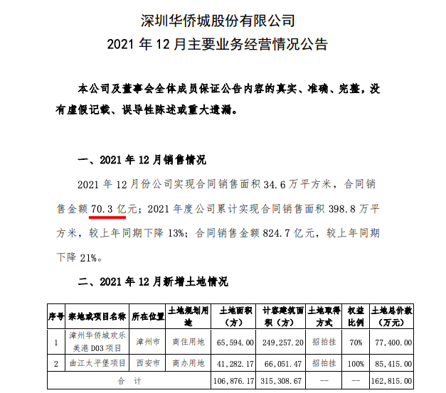 华侨城A2021年销售824.7亿元 旅游综合业务实现2022“开门红”