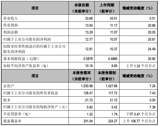 江阴银行业绩快报：2021年净利润增长超20%，不良率连降六年