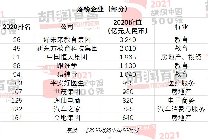2021胡润中国500强：腾讯一年跌去1万亿仍居首位，美的集团跌出前十