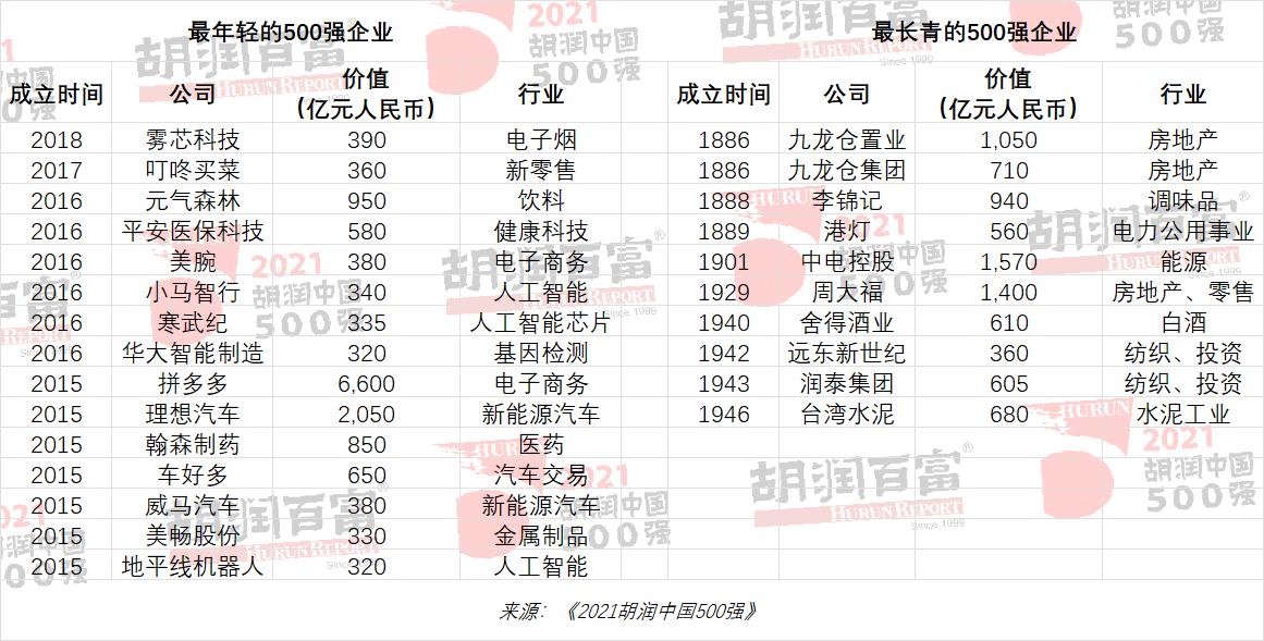 2021胡润中国500强：腾讯一年跌去1万亿仍居首位，美的集团跌出前十