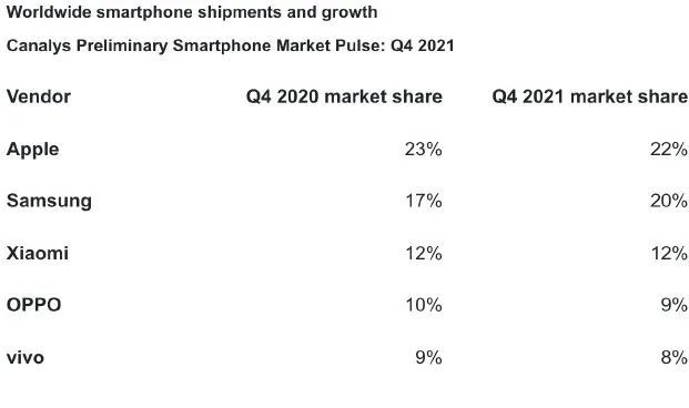 苹果2021年第四季度重夺全球智能手机出货量第一 出货量增长1%