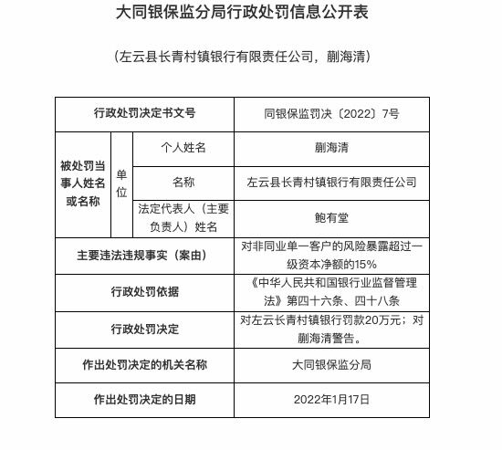 因对非同业单一客户风险暴露超额，左云县长青村镇银行被罚20万