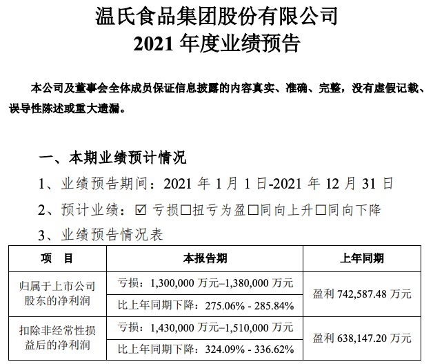 温氏股份2021年预计亏损超130亿元，去年盈利74.26亿元
