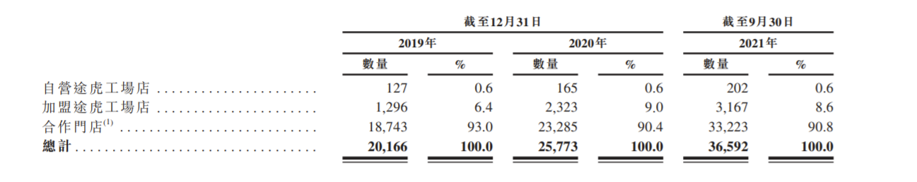 途虎养车递表港交所：2021年前九个月经调整净亏损9.02亿 腾讯持股19.41%