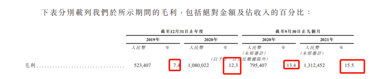 途虎养车递表港交所：2021年前九个月经调整净亏损9.02亿 腾讯持股19.41%
