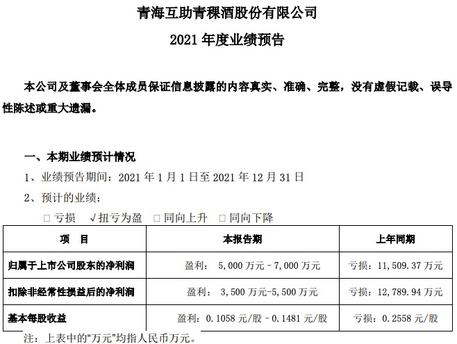 青青稞酒预计2021年营收增长30%-40%，四季度净亏损超1500万