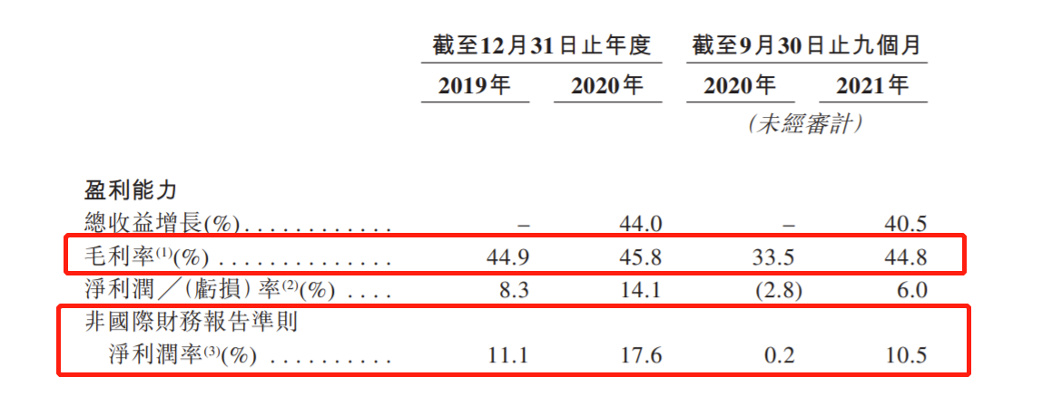 华医网递表港交所：2021年前九个月营收2.32亿 毛利率超过44% 红杉资本持股19.30%