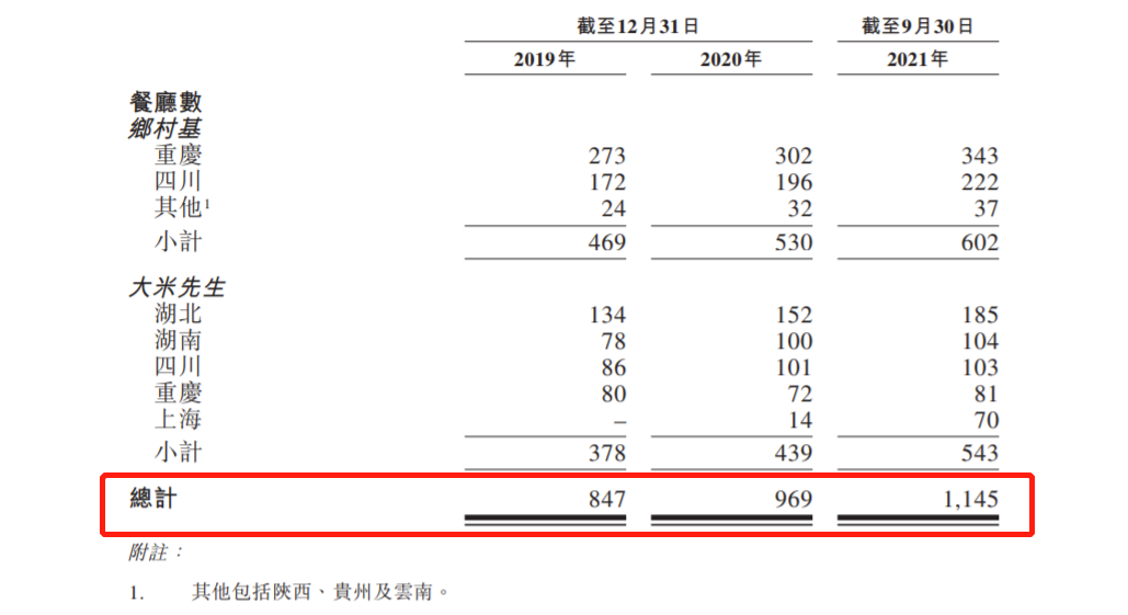 乡村基递表港交所：大米先生为旗下品牌 2021年扭亏、前九个月净利润1.63亿