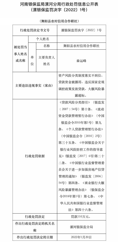 因资产风险分类制度落实不到位等，舞阳县农信合联社被罚110万
