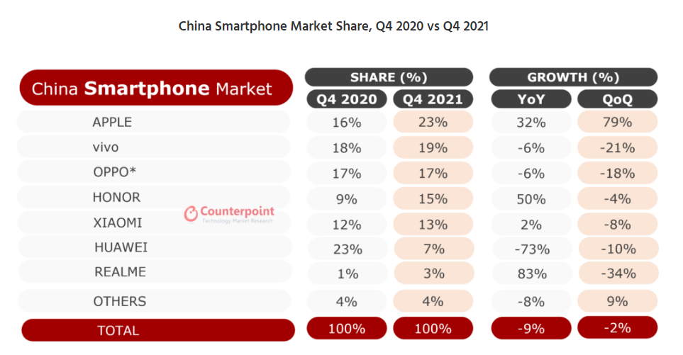 苹果成为中国第一大智能手机供应商 市场份额创纪录最高